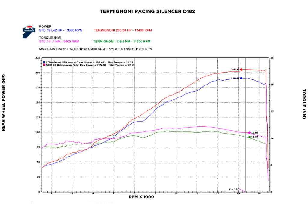 Sistema de escape completo Termignoni Titanium 4USCITE Ducati Panigale V4/S (18-24) D18209401TTX 