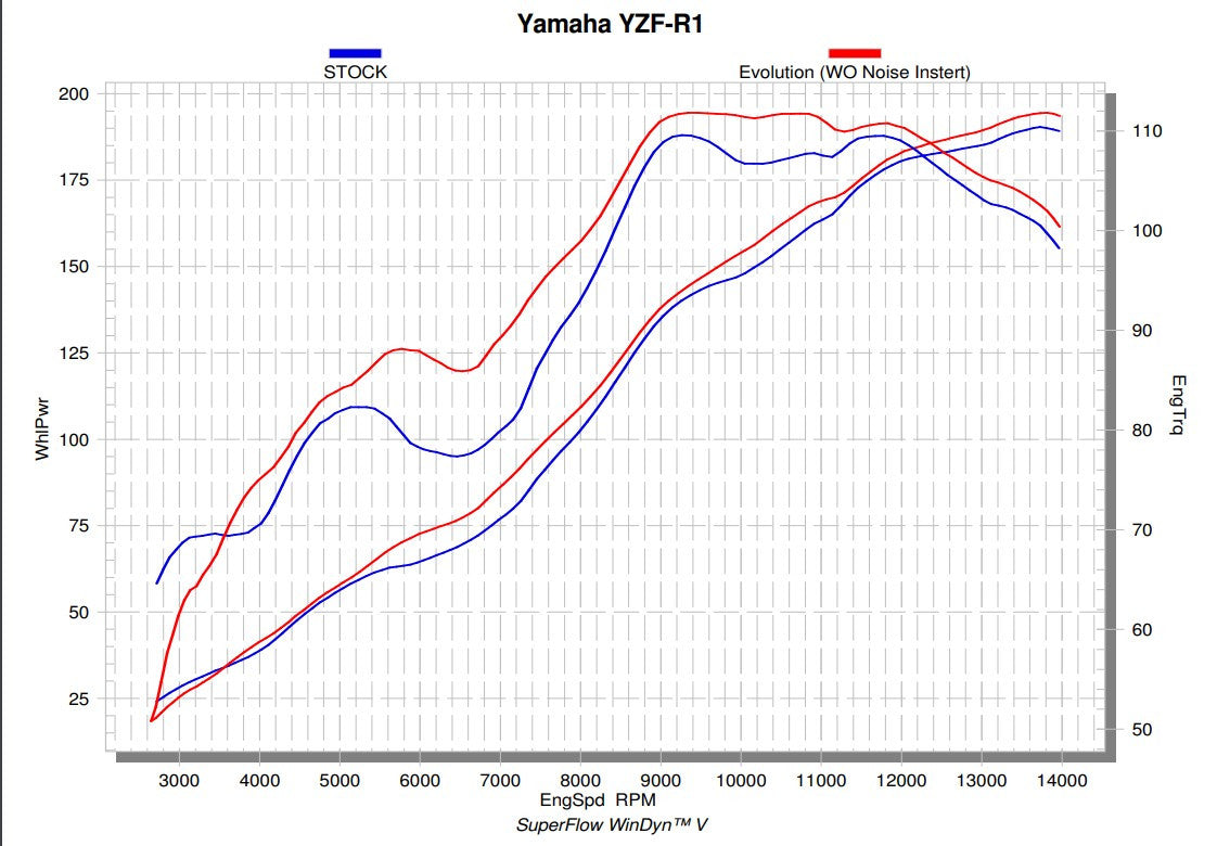 Akrapovic Evolution Line (Titanio) Yamaha YZF-R1/M (15-26) S-Y10E6-APLT 