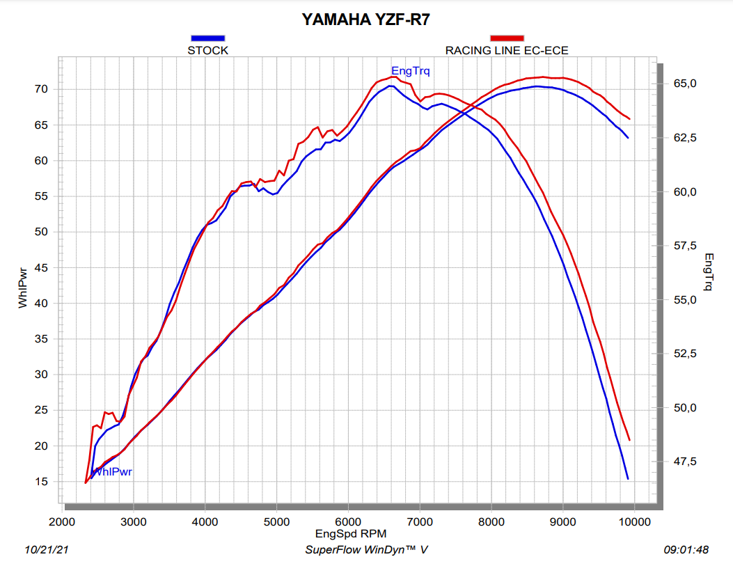 Akrapovic Racing Line (acero inoxidable) Yamaha YZF-R7 (21-25) S-Y7R11-HAPT 